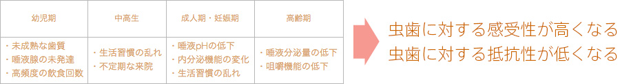 年齢と虫歯のリスク